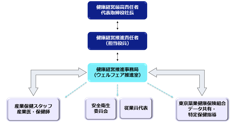 健康経営推進体制