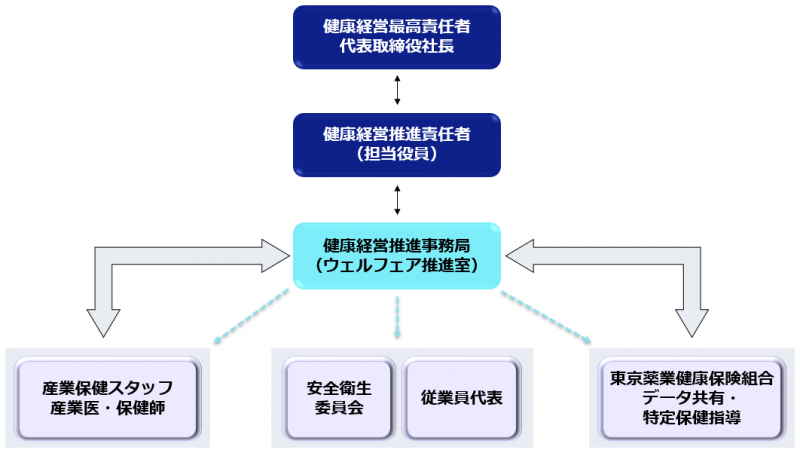 健康経営推進体制