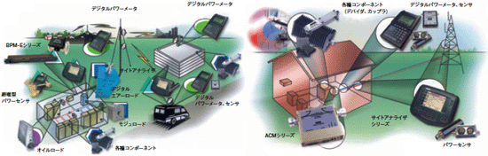 BIRD社 高周波(RF)計測器 | 丸文株式会社