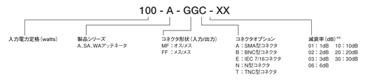 BIRD社（バード社） アッテネータ （減衰器） 名称表示方法