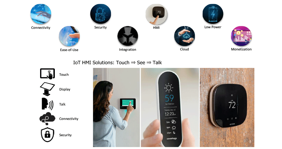 Connectivity,Ease-of-Use,Security,Integration,HMI,Cloud,Low Power,Monetization