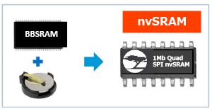 バッテリーバックドSRAM,nvSRAM