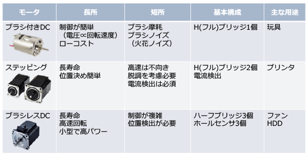 dcモーター 種類 _ dcモーター 構造図 – YGNR