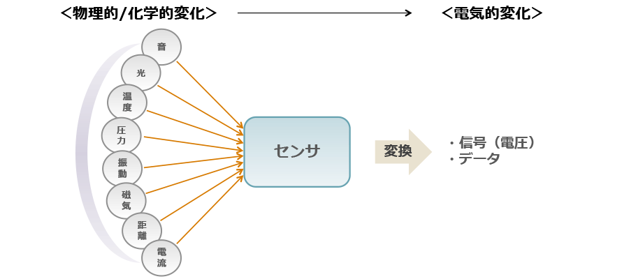 はじめてのセンサ テクニカルスクエア 丸文株式会社