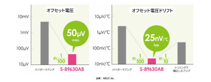 S-89630ABの特長により高性能センサシステムを実現