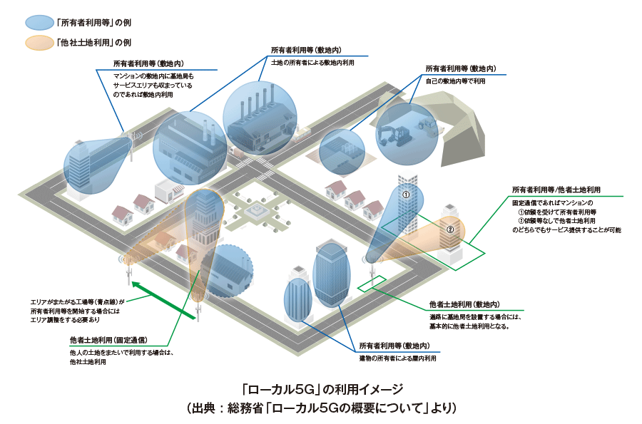 ローカル5G