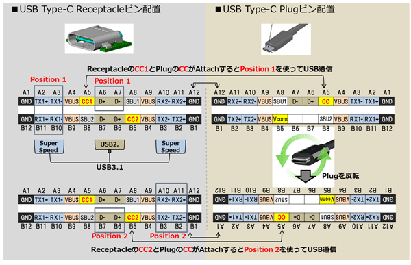 はじめてのUSB [USB Type-C™ 及び Power Delivery規格入門 ...