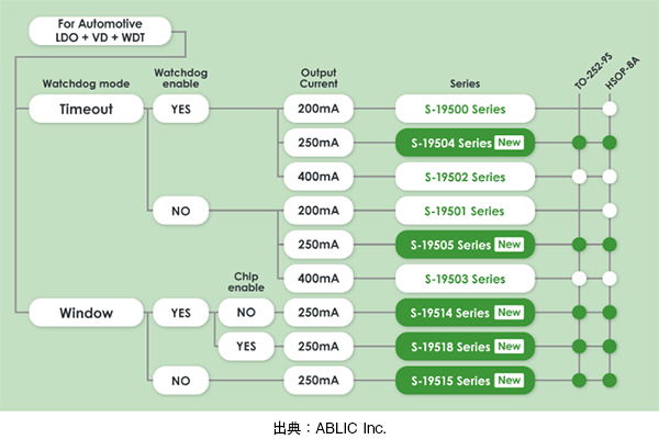 車載用ウォッチドッグタイマ ラインナップ