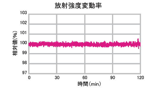 放射強度変動率