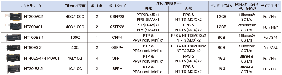 ネットワークアダプタ製品