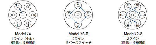 同軸セレクタースイッチ 71、72、74シリーズ
