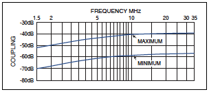 BIRD社（バード社） サンプラ Model 4273 周波数特性