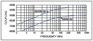 BIRD社（バード社） サンプラ Model 4275 周波数特性