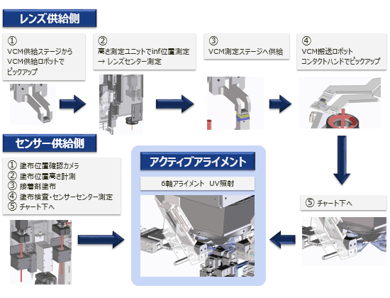 アクティブアライメント装置　動作フロー